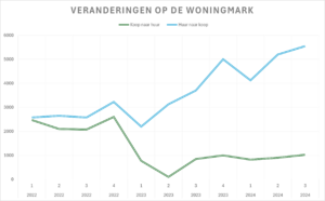 woningmarkt huurwoningen kadaster