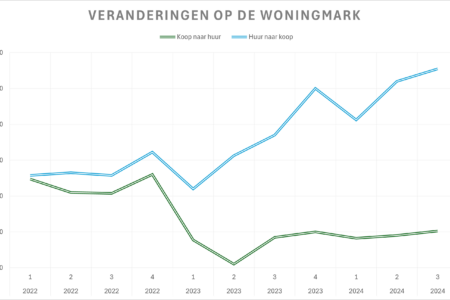 woningmarkt huurwoningen kadaster