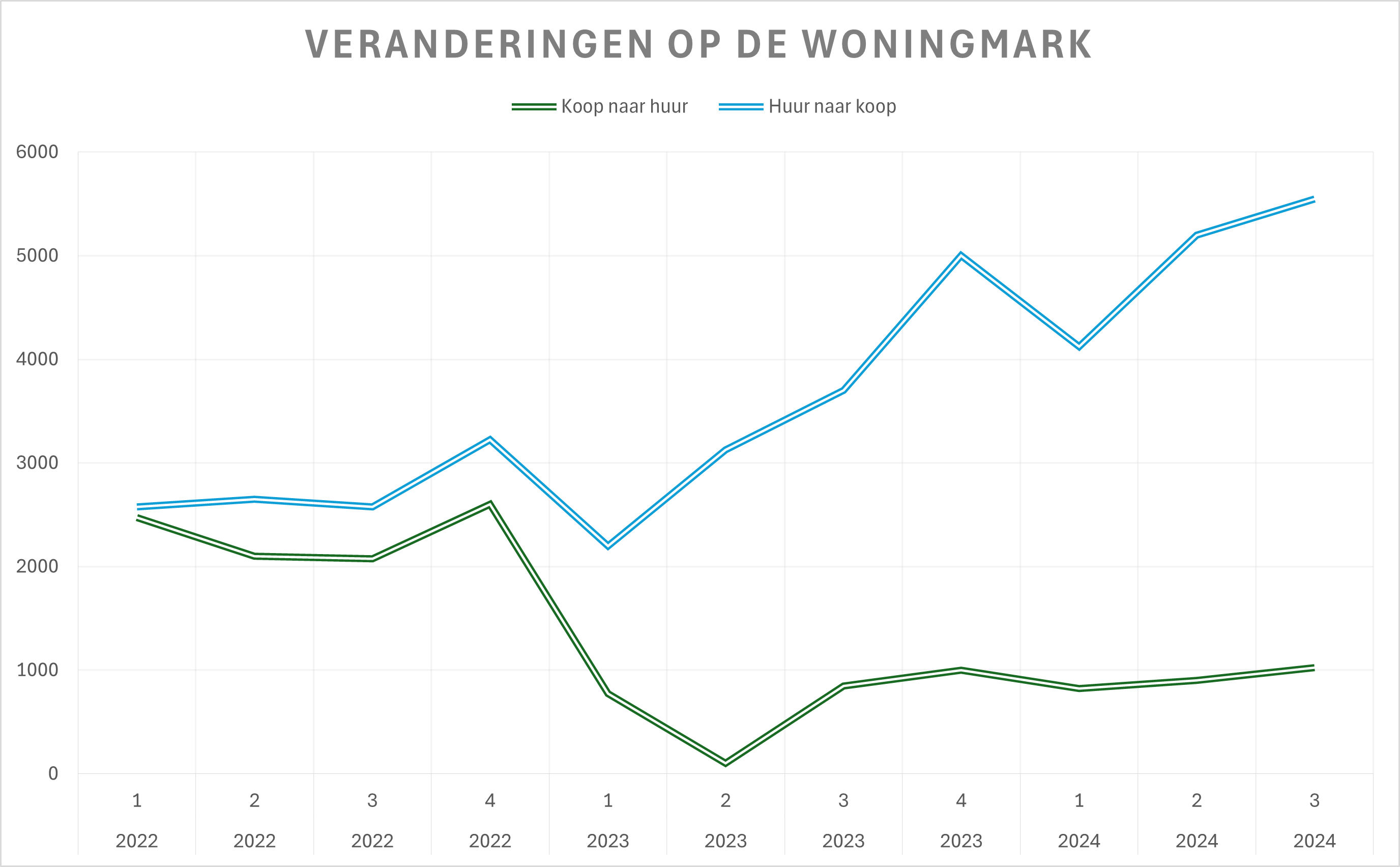 woningmarkt huurwoningen kadaster